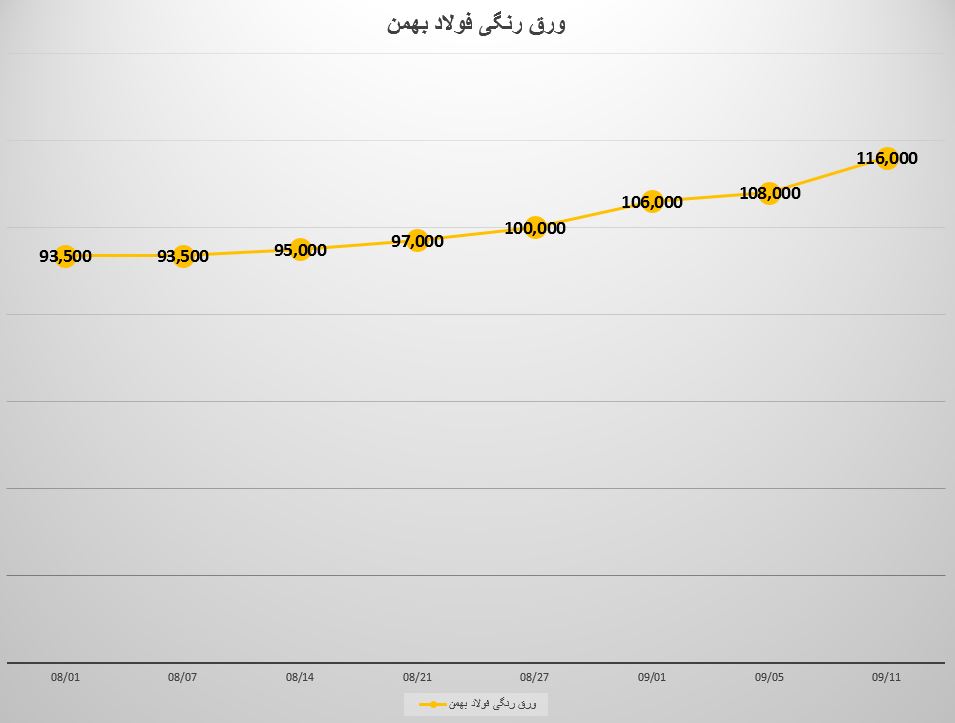 نمودار تغییرات قیمت ورق رنگی