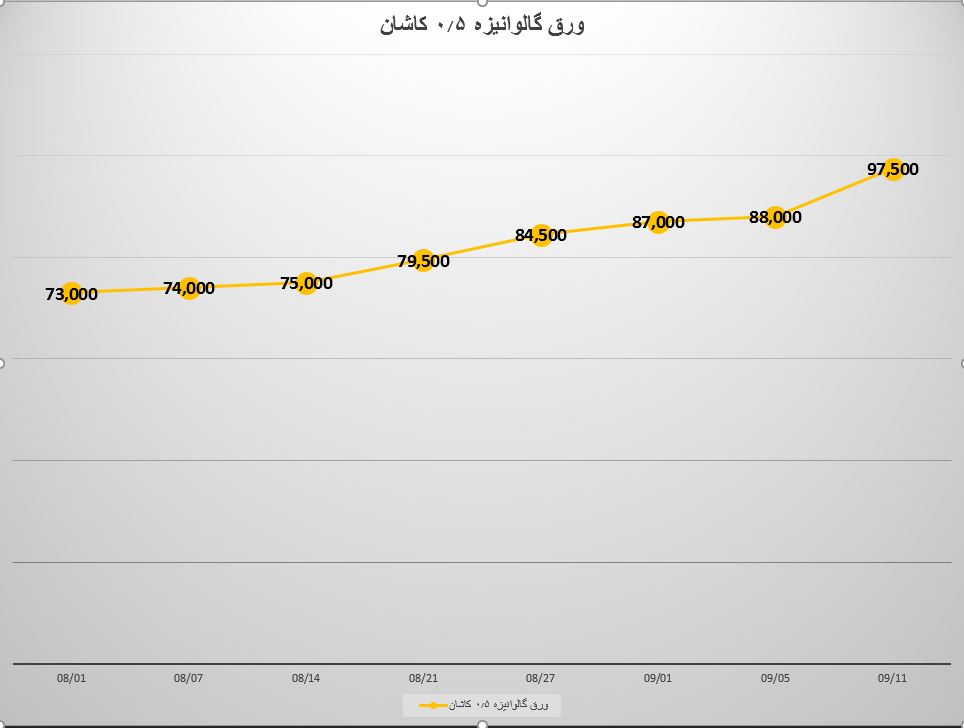 نمودار تغییرات قیمت ورق گالوانیزه